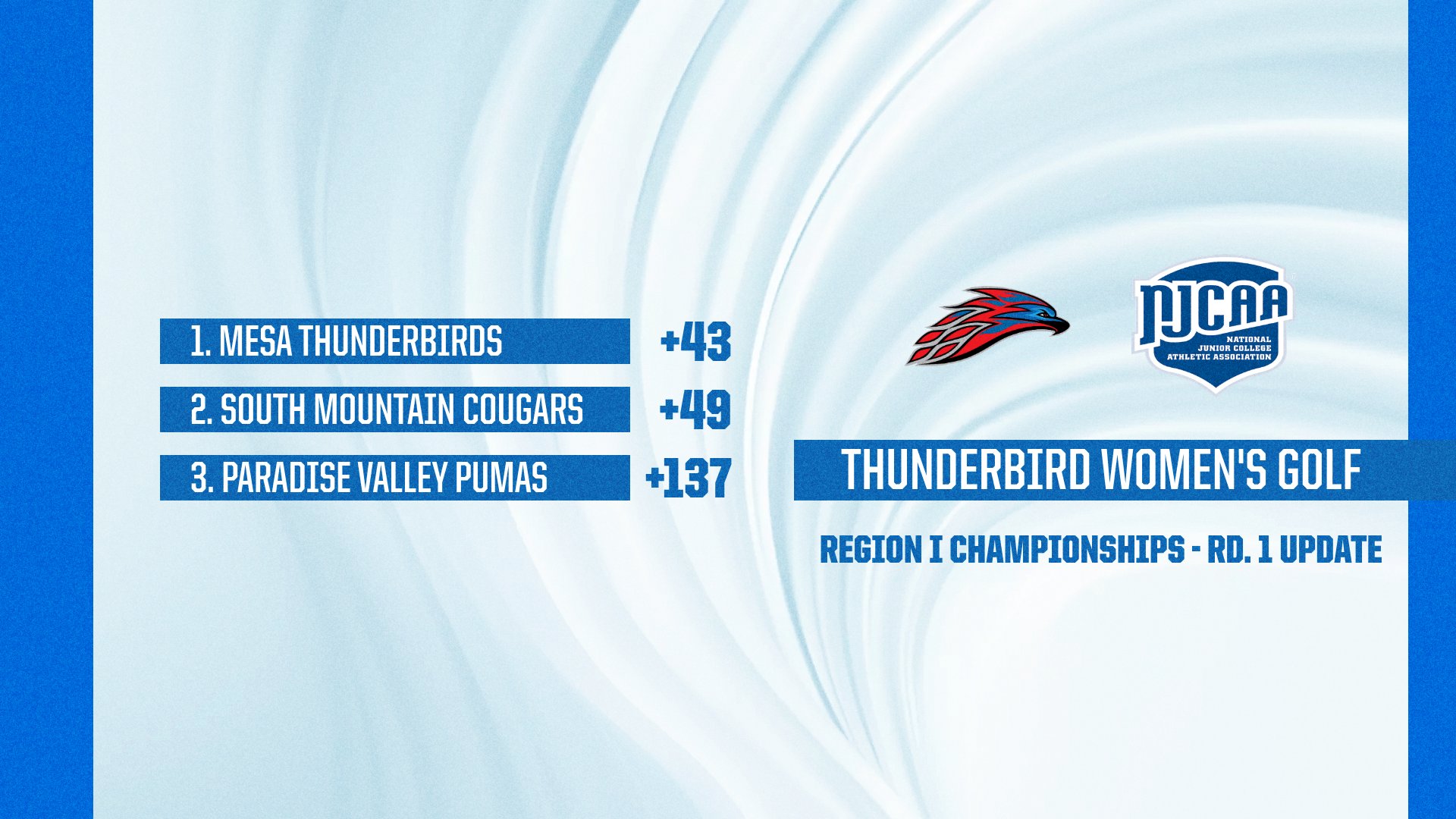 Graphic showing Thunderbird Women’s Golf Region I Championships Round 1 update. Team standings list Mesa in 1st (+43), South Mountain 2nd (+49), and Paradise Valley 3rd (+137). MCC and NJCAA logos appear on the right.
