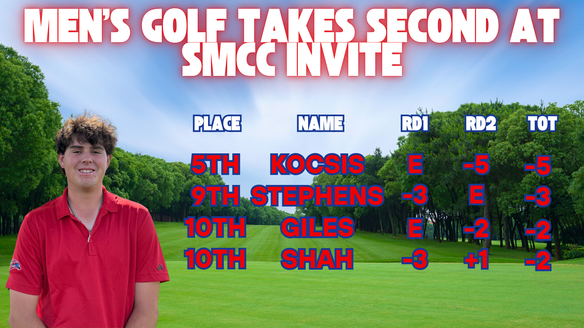 Kocsis medals as Men's Golf takes second at SMCC Invite