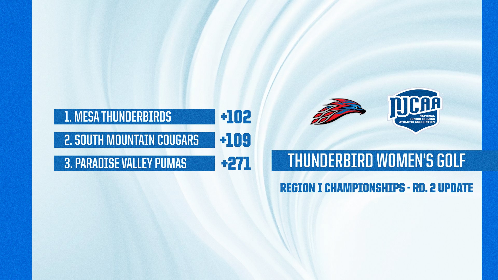 Graphic showing Thunderbird Women’s Golf Region I Championships Round 2 team standings. Mesa leads at +102, South Mountain is second at +109, and Paradise Valley is third at +271. NJCAA and Thunderbird logos displayed on the right.
