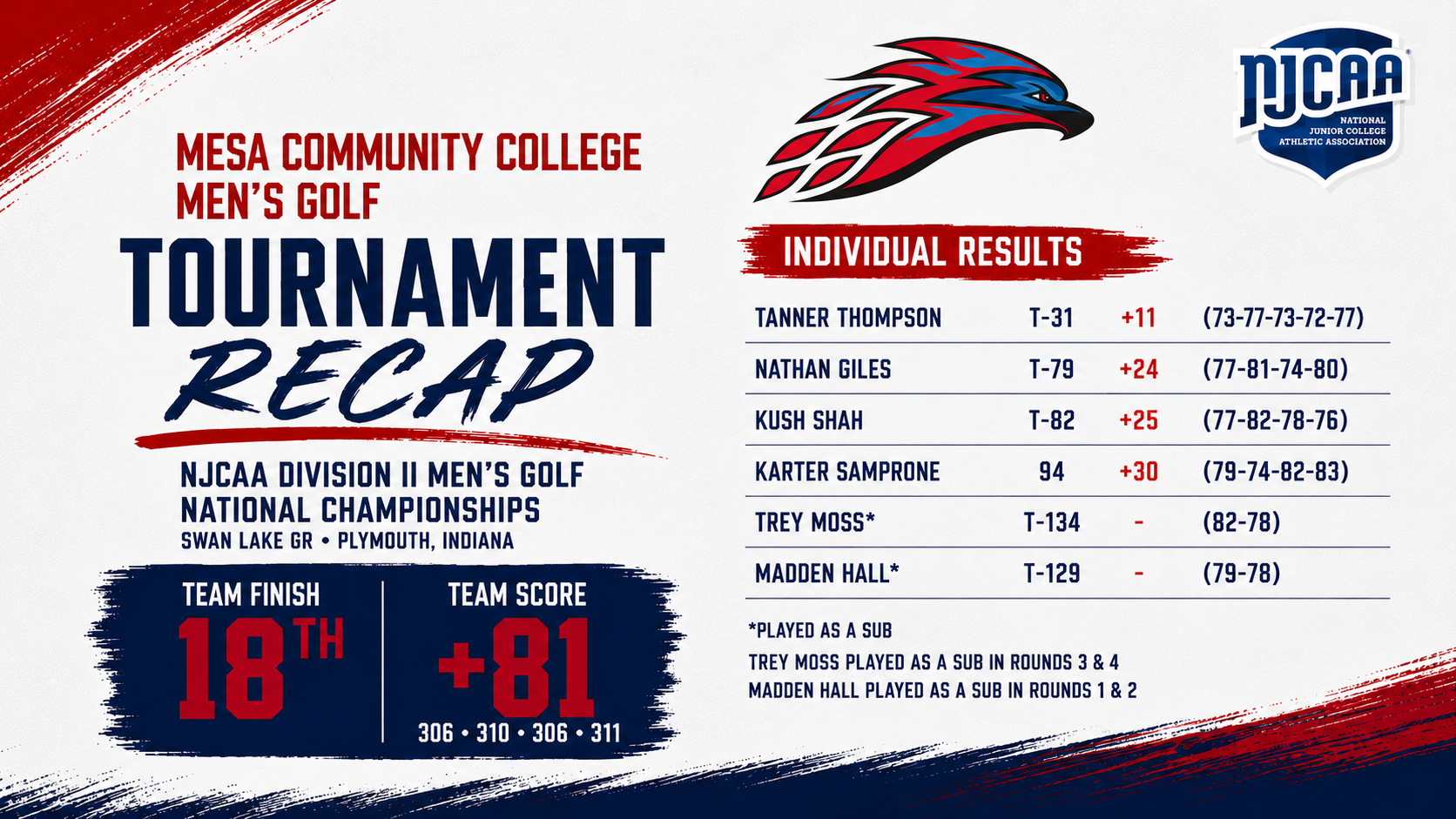 Wide-format Mesa Community College Men’s Golf tournament recap graphic in red, white, and blue. The graphic highlights the Thunderbirds’ performance at the NJCAA Division II Men’s Golf National Championships in Plymouth, Indiana. The left side features “Tournament Recap” text with Mesa finishing 18th overall at +81 with team rounds of 306, 310, 306, and 311. The right side lists individual results: Tanner Thompson tied for 31st at +11, Nathan Giles tied for 79th at +24, Kush Shah tied for 82nd at +25, Karter Samprone in 94th at +30, Trey Moss tied for 134th with rounds of 82 and 78, and Madden Hall tied for 129th with rounds of 79 and 78. Notes indicate Trey Moss played as a sub in rounds three and four, while Madden Hall played as a sub in rounds one and two. The NJCAA logo and Thunderbird logo appear at the top of the graphic.
