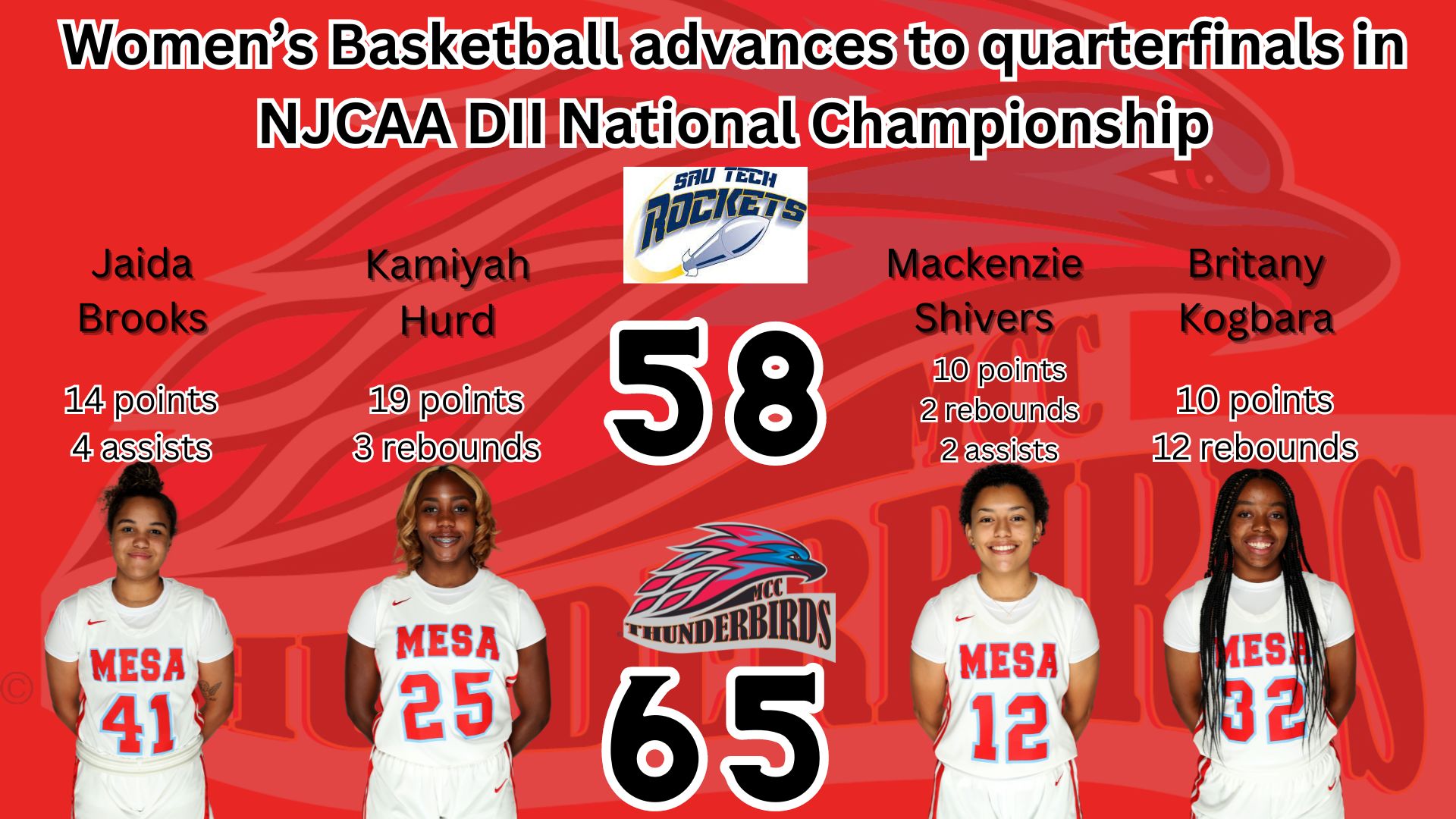 Strong third quarter propels No. 6 Women's Basketball to quarter finals in NJCAA DII National Championship