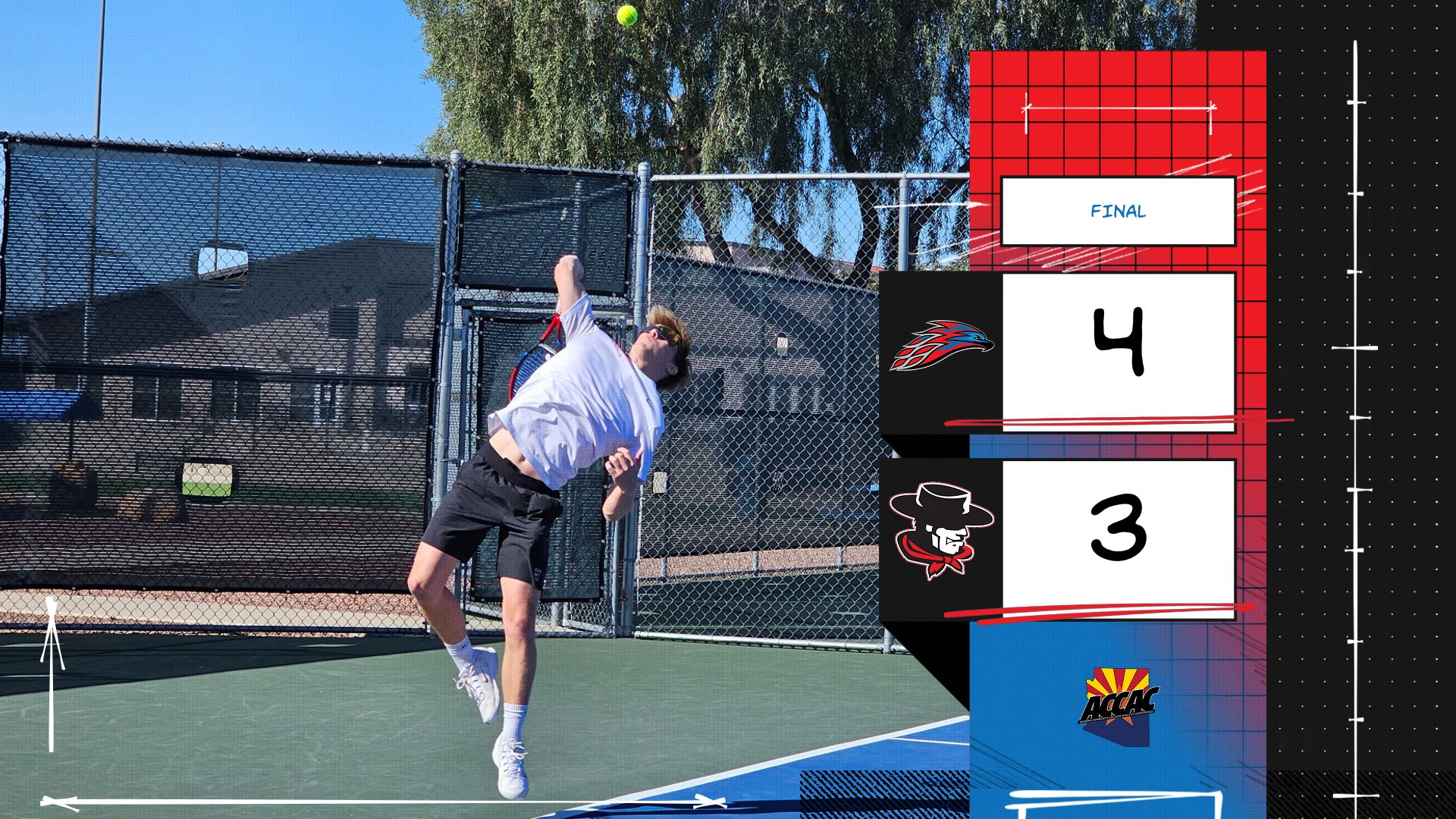 Mesa Community College men’s tennis player serves during match action, with final score graphic showing the Thunderbirds defeating Glendale Community College 4-3 in ACCAC play.
