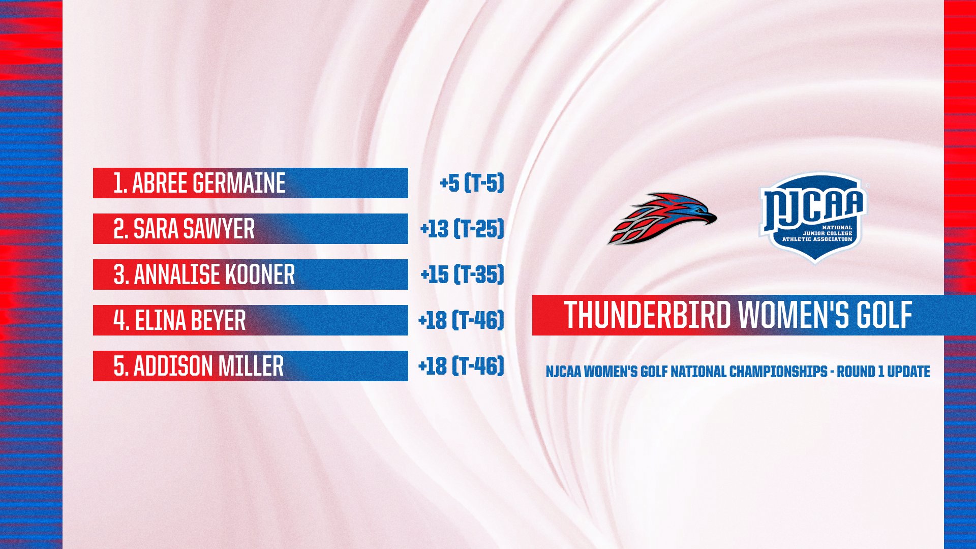 Graphic highlighting Mesa Community College Women’s Golf results after round one of the NJCAA Division II Women’s Golf National Championships. The graphic features a red, white and blue design with the Thunderbird logo and NJCAA logo. Listed player standings include Abree Germaine at +5 tied for 5th, Sara Sawyer at +13 tied for 25th, Annalise Kooner at +15 tied for 35th, Elina Beyer at +18 tied for 46th and Addison Miller at +18 tied for 46th. Text on the graphic reads “Thunderbird Women’s Golf” and “NJCAA Women’s Golf National Championships – Round 1 Update.”
