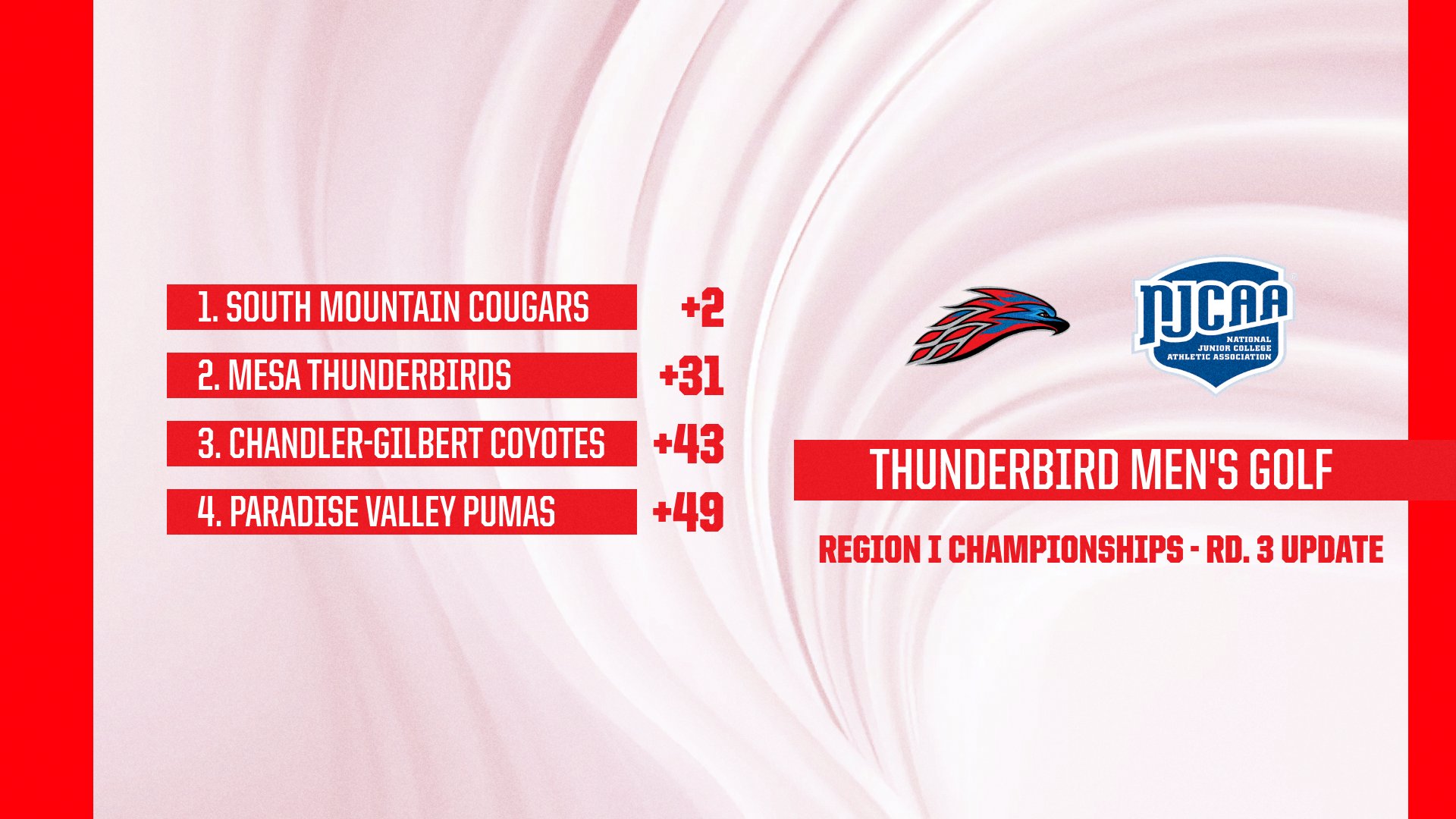 Graphic showing Thunderbird Men’s Golf Region I Championships Round 3 team standings. South Mountain leads at +2, Mesa is second at +31, Chandler-Gilbert is third at +43, and Paradise Valley is fourth at +49. Thunderbird and NJCAA logos displayed on the right.
