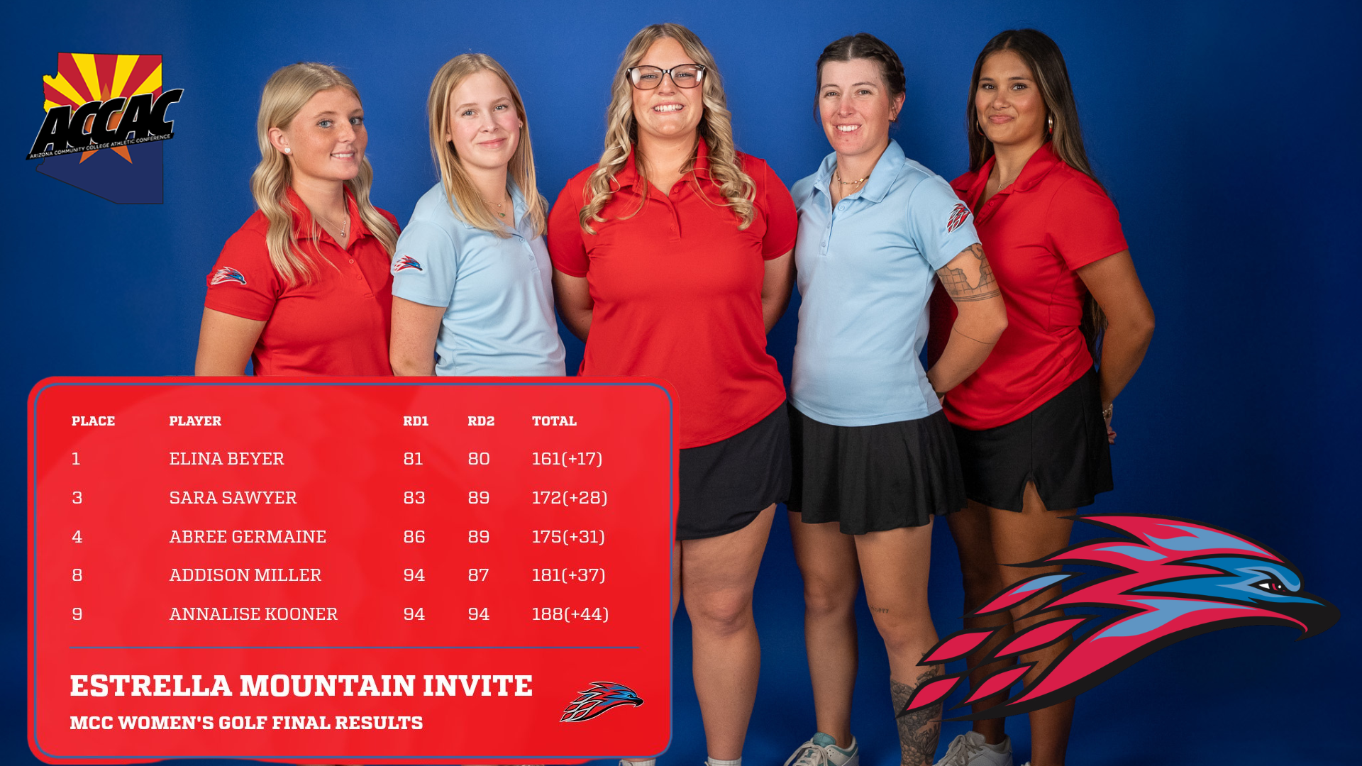 A photo of MCC Women's Golf with their final finishes at the Estrella Mountain Invite. 