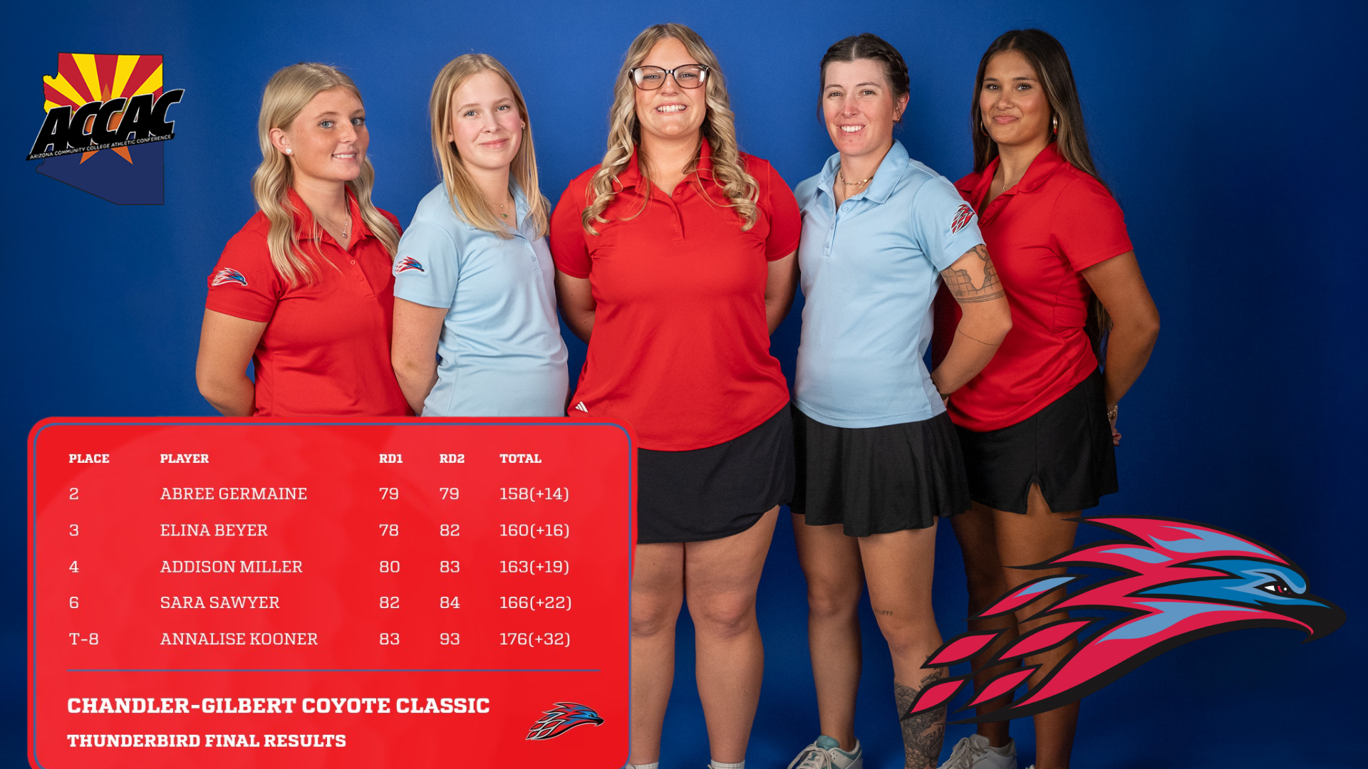 Five MCC women’s golfers pose in team gear above a results graphic from the Chandler-Gilbert Coyote Classic. Listed finishes: Abree Germaine 2nd (79-79—158, +14), Elina Beyer 3rd (78-82—160, +16), Addison Miller 4th (80-83—163, +19), Sara Sawyer 6th (82-84—166, +22), and Annalise Kooner T-8 (83-93—176, +32).