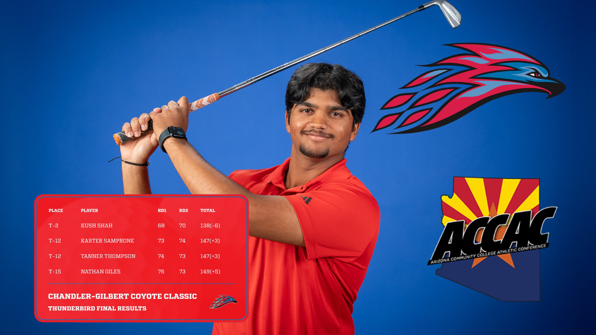 MCC men’s golfer poses with club over shoulder next to results from the Chandler-Gilbert Coyote Classic. Kush Shah led with a T-2 finish (68-70—138, -6), followed by Samprone and Thompson T-12 (147, +3) and Giles T-15 (149, +5).
