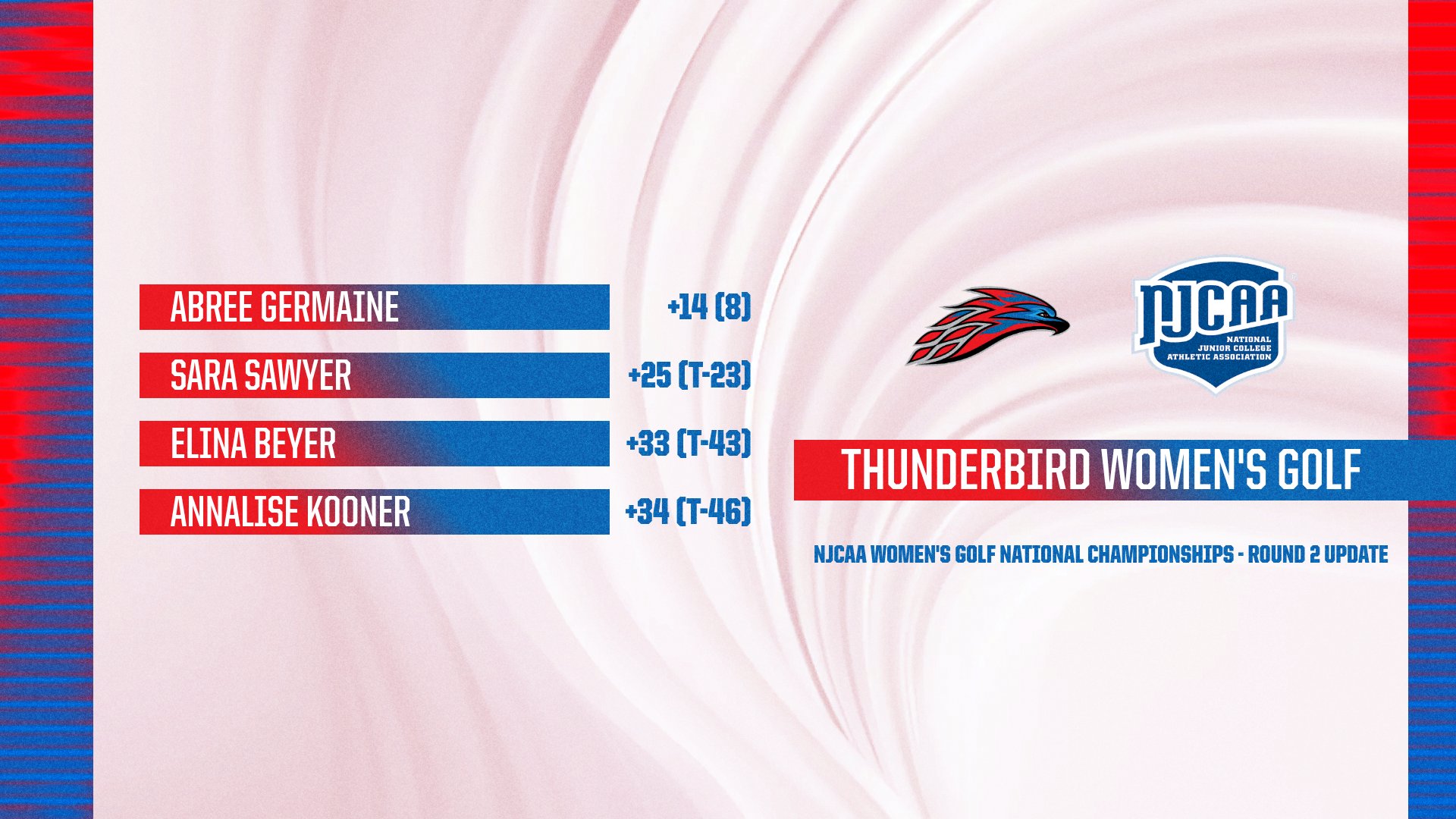 Graphic highlighting Mesa Community College Women’s Golf results after round two of the NJCAA Division II Women’s Golf National Championships. The graphic features a red, white and blue design with the Thunderbird logo and NJCAA logo. Listed player standings include Abree Germaine at +14 in 8th place, Sara Sawyer at +25 tied for 23rd, Elina Beyer at +33 tied for 43rd and Annalise Kooner at +34 tied for 46th. Text on the graphic reads “Thunderbird Women’s Golf” and “NJCAA Women’s Golf National Championships – Round 2 Update.”
