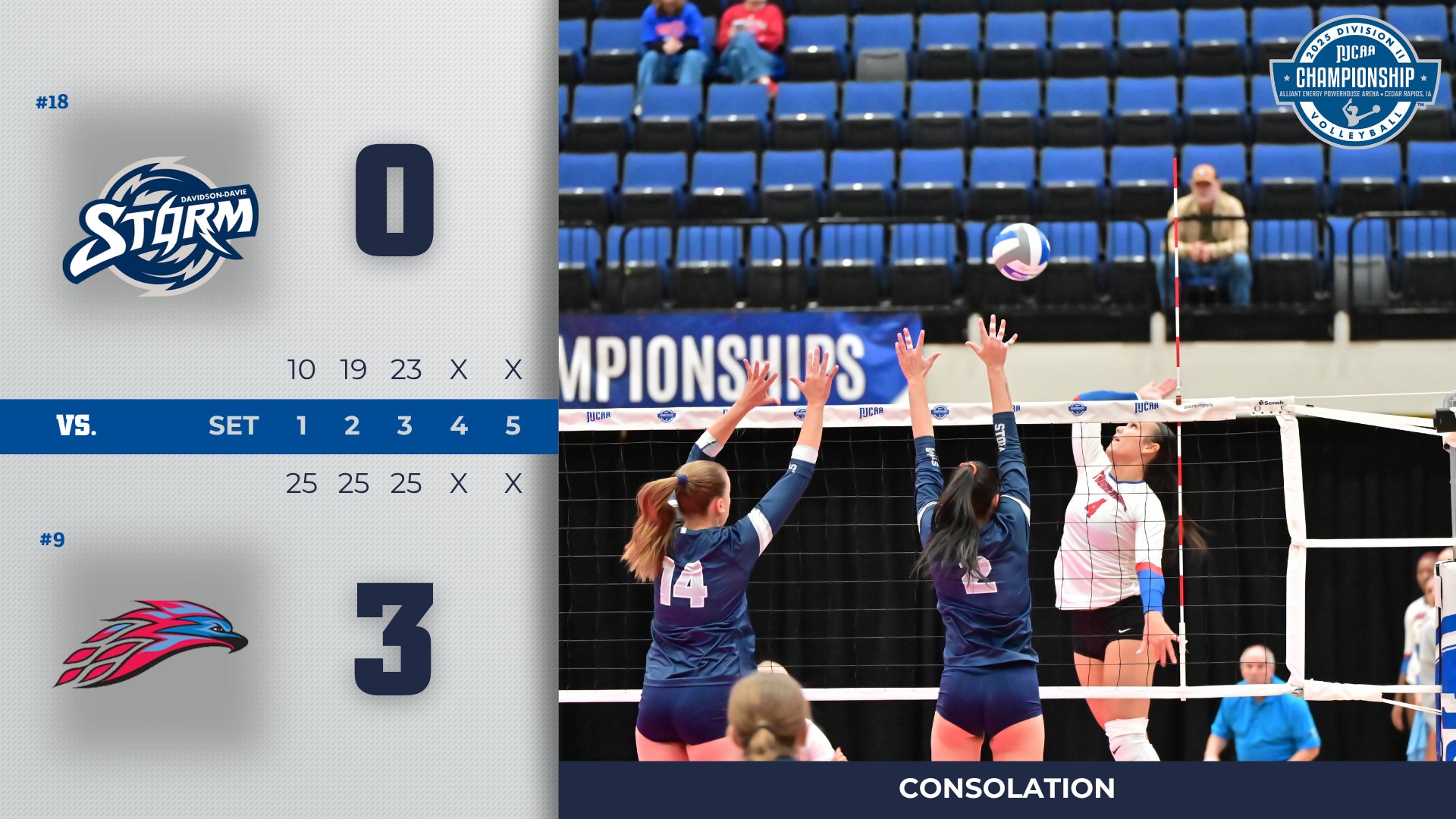 MESA VOLLEYBALL SWEEPS DAVIDSON-DAVIE TO ADVANCE IN CONSOLATION BRACKET