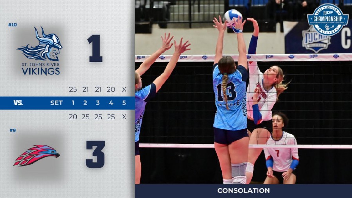 MESA VOLLEYBALL DEFEATS NO. 10 ST. JOHNS RIVER STATE TO REACH CONSOLATION SEMIFINALS